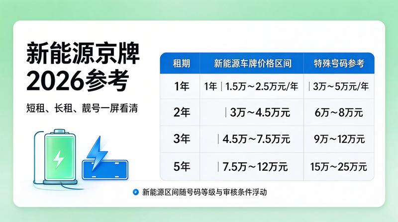 新能源京牌租赁政策解读